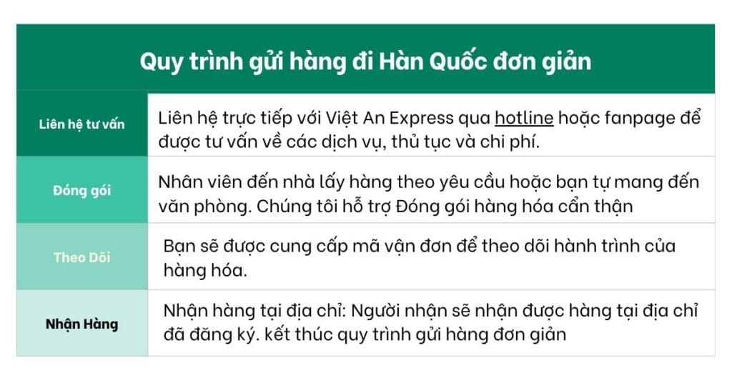 DỊCH VỤ GỬI HÀNG ĐI HÀN QUỐC, BẢNG GIÁ GỬI HÀNG NĂM 2025 MỚI NHẤT Quy trình gửi hàng đi Hàn Quốc tại Việt An Express