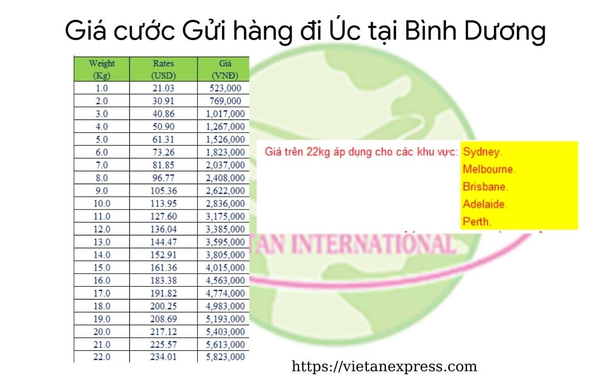 Giá cước gửi hàng đi Úc tại Bình Dương