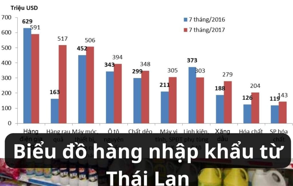 Biểu đồ nhập khẩu hàng hóa từ Thái Lan