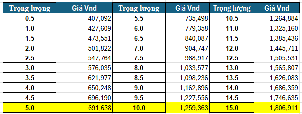 Bảng giá gửi hàng đi Hàn Quốc Cập nhật 2024