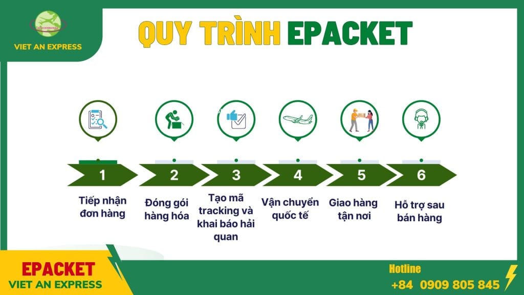 Quy trình gửi hàng Epacket tại Việt An Express